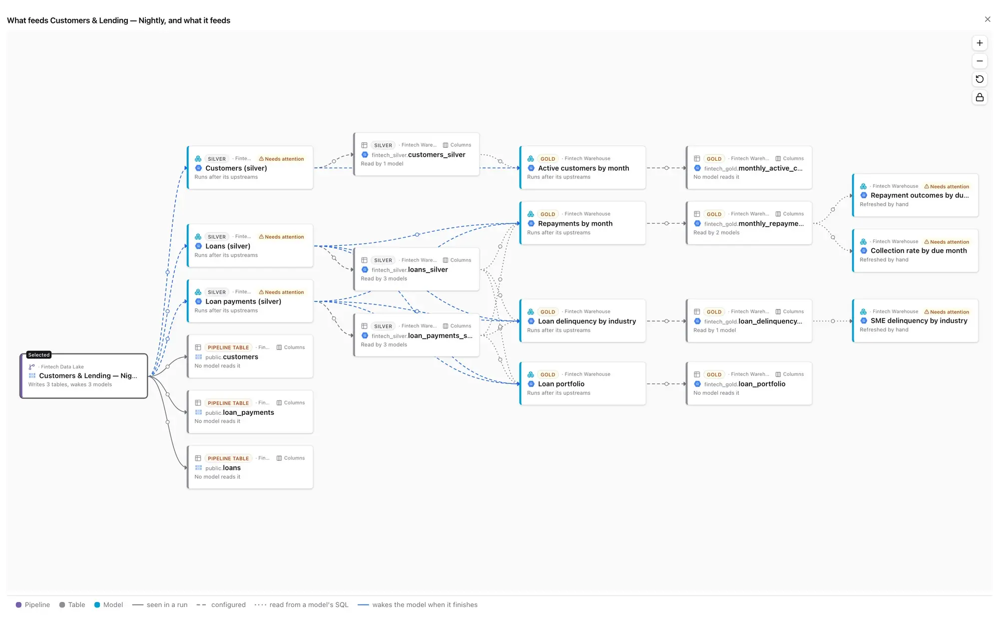 The Lineage graph for one pipeline: the tables it lands, the silver models and tables built from them, then the gold models, tables and reports that read those