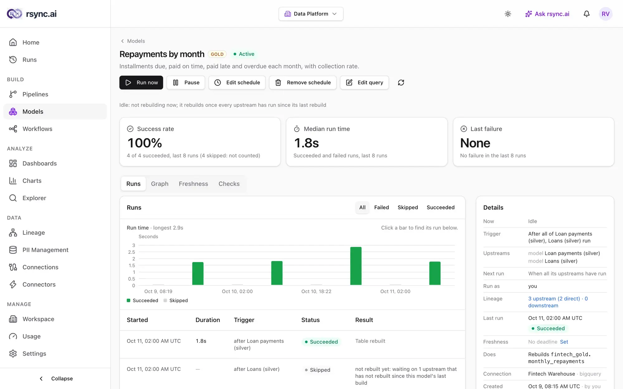 A gold model's page: Run now, Pause and Edit schedule buttons, success rate and median run time, a run-time chart, and a details panel showing it rebuilds after all of two upstream models have run