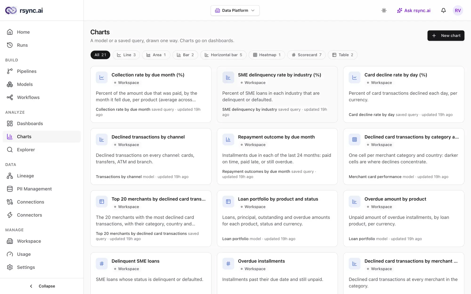 The charts gallery: filter chips for each chart type and cards for each saved chart showing its source model or saved query