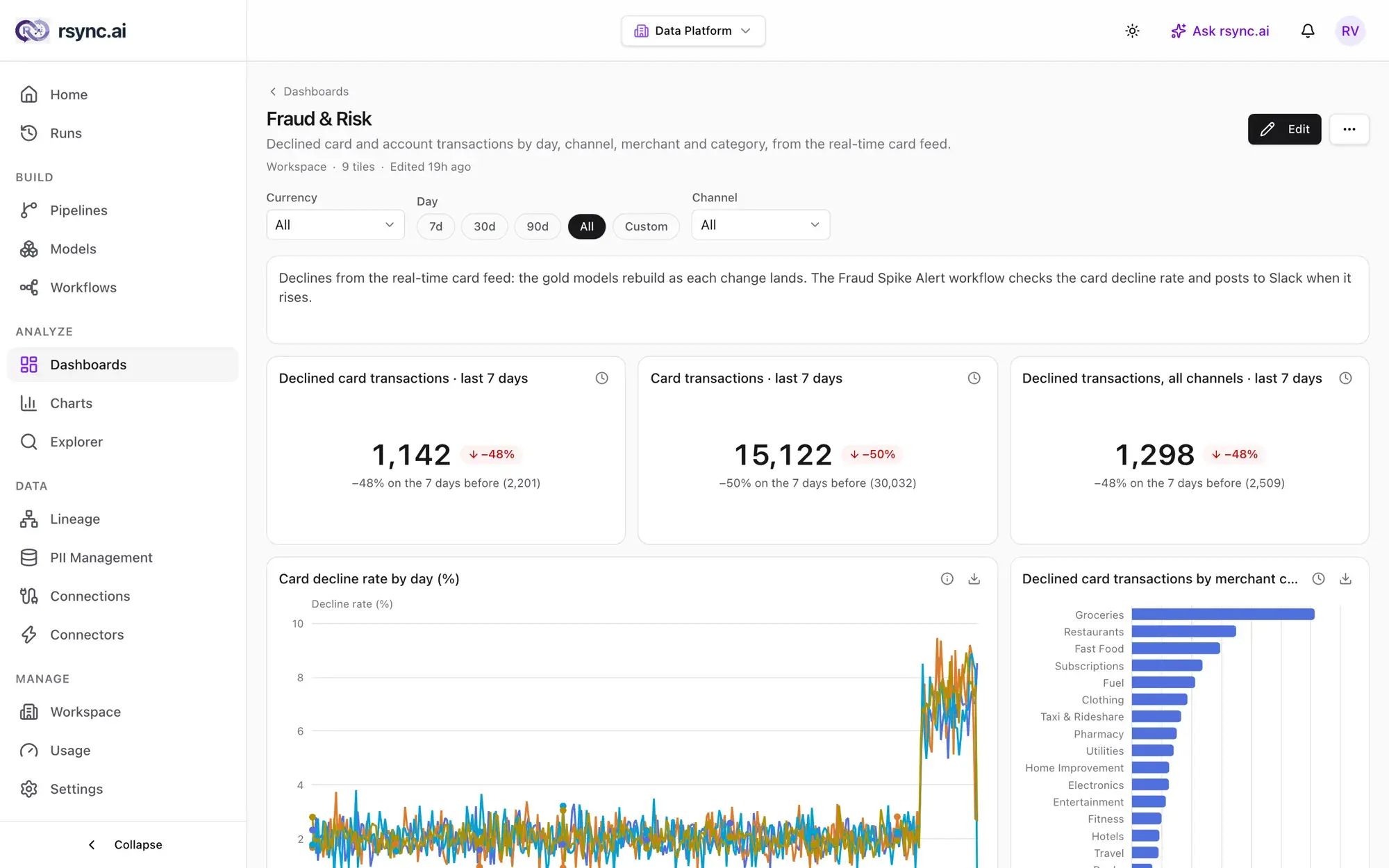 The Fraud and Risk dashboard: currency, day and channel filters above scorecards for declined card transactions and charts by merchant category