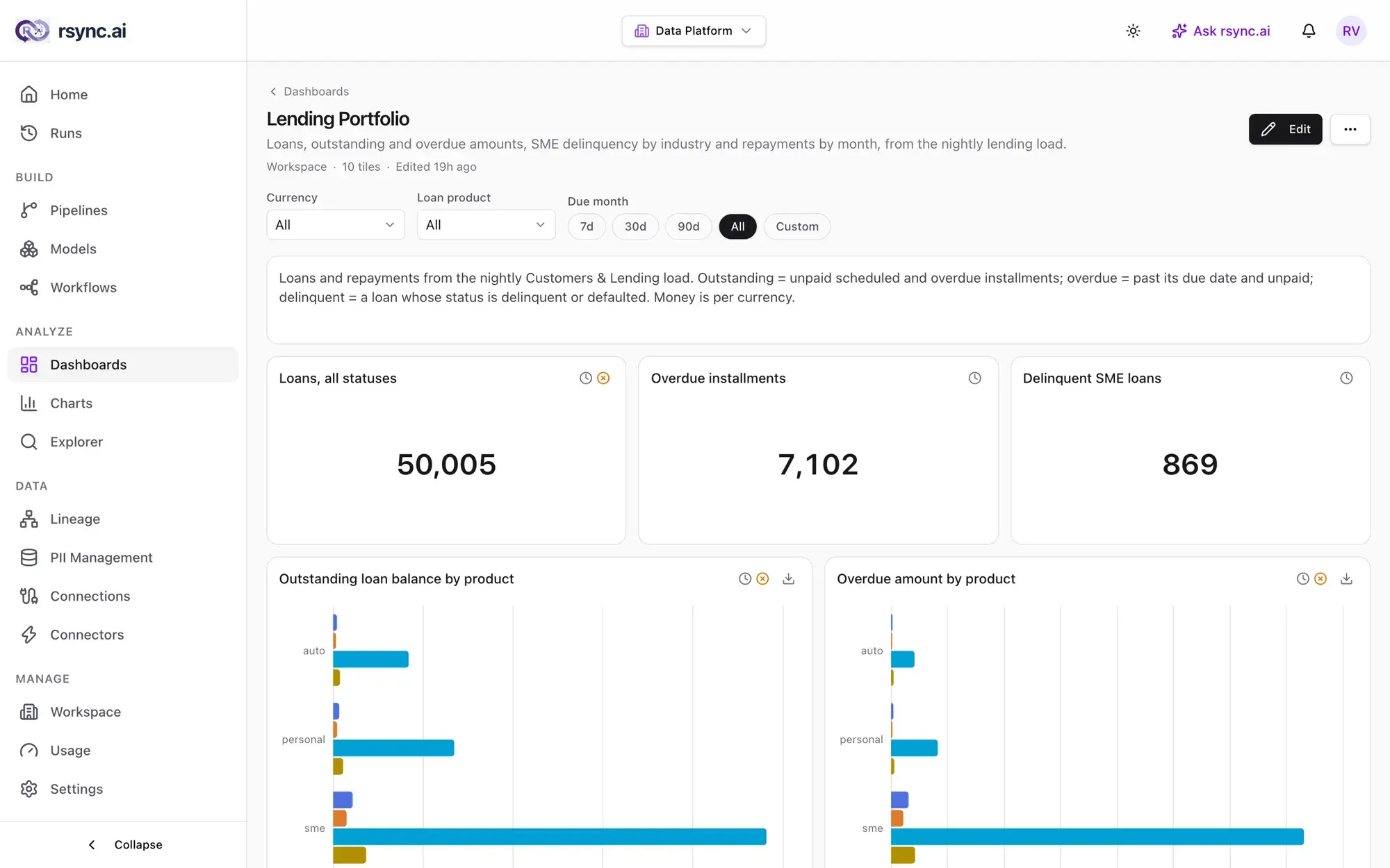 The Lending Portfolio dashboard: currency, loan product and due-month filters, a text tile, scorecards and grouped bar charts