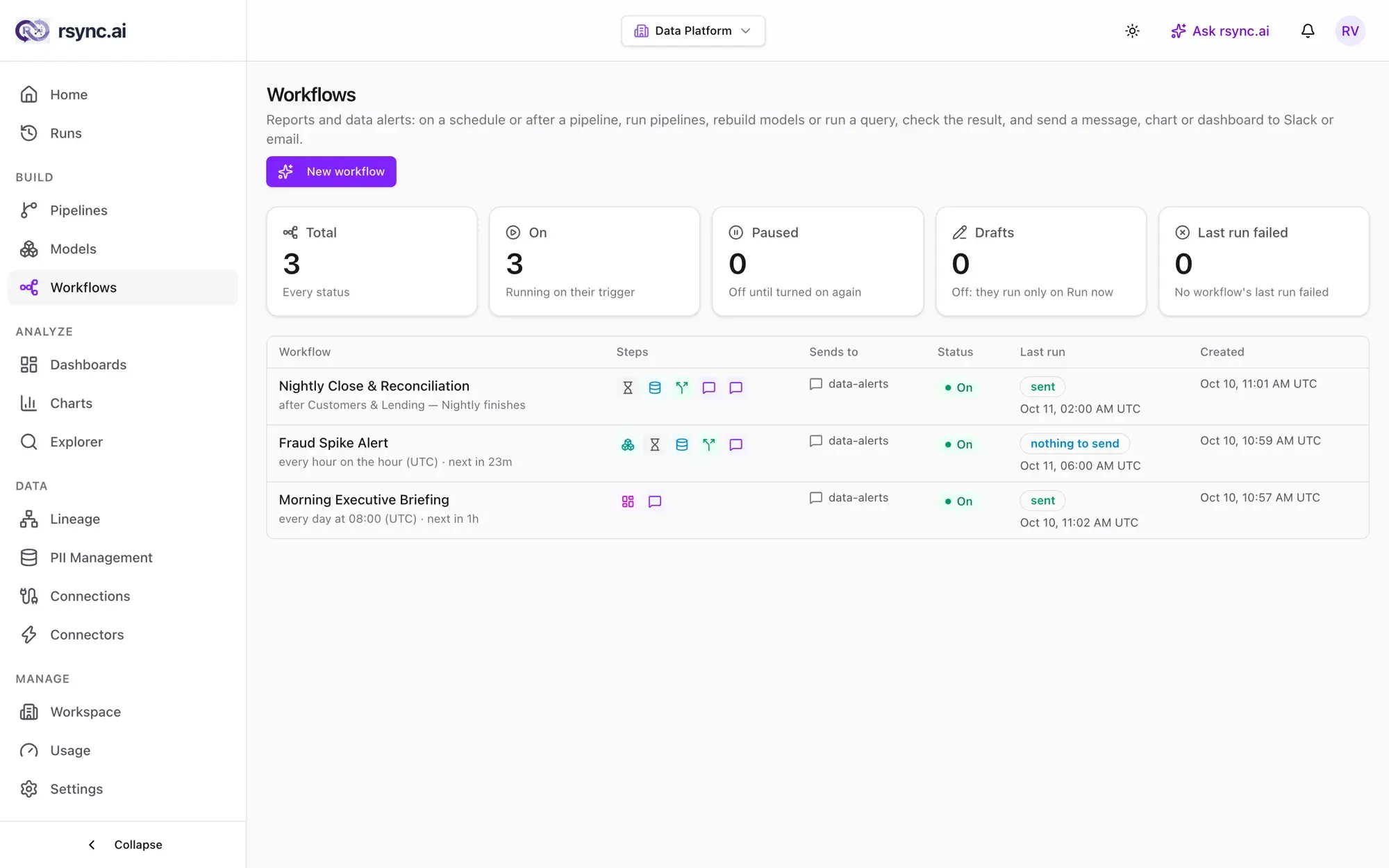 The workflows list: counts of total, on, paused, draft and last-run-failed workflows, and a table with each workflow's steps, channel, status and last run